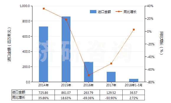 2014-2018年3月中國石油或天然氣鉆探機(jī)用零件(HS84314310)進(jìn)口總額及增速統(tǒng)計(jì)